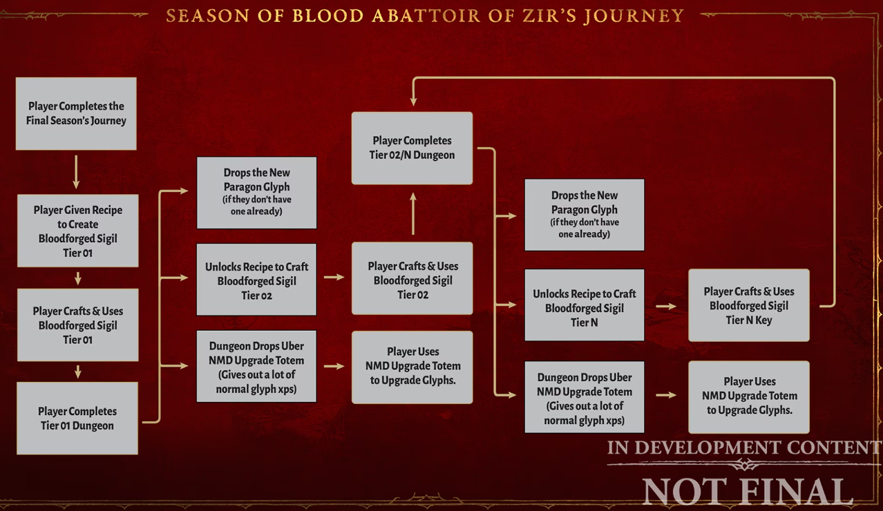 Abattoir of Zir Journey - Diablo 4