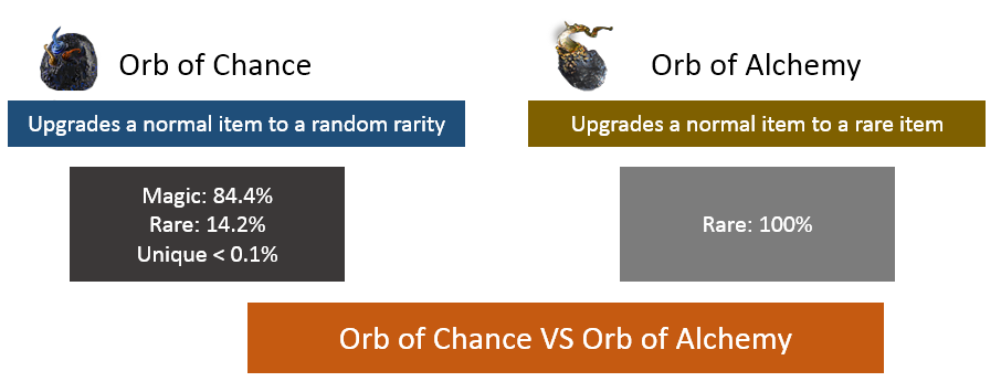 Orb of Chance VS Orb of Alchemy