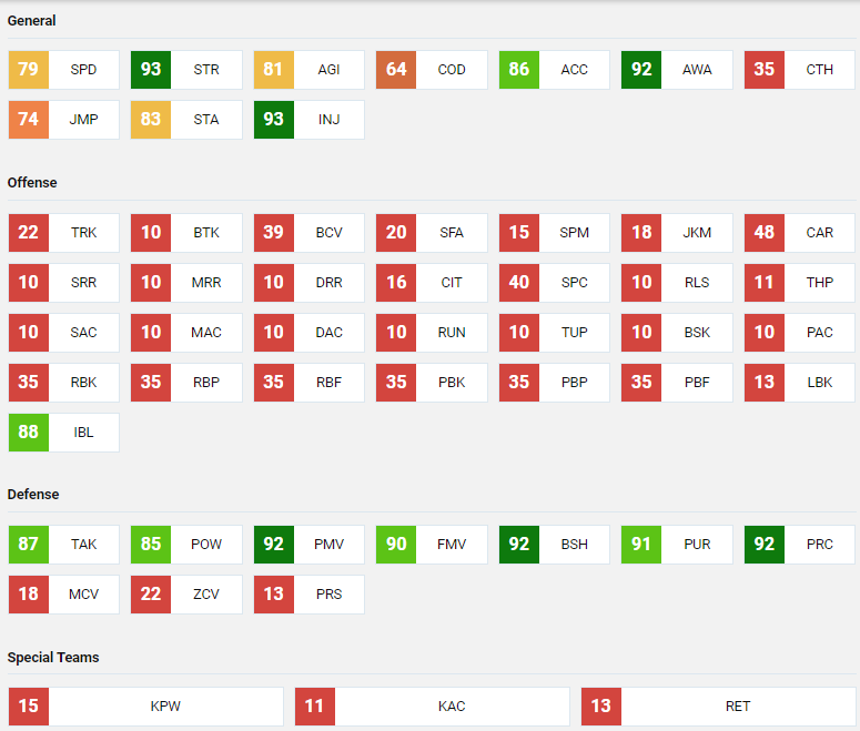 Aaron Donald Most Feared