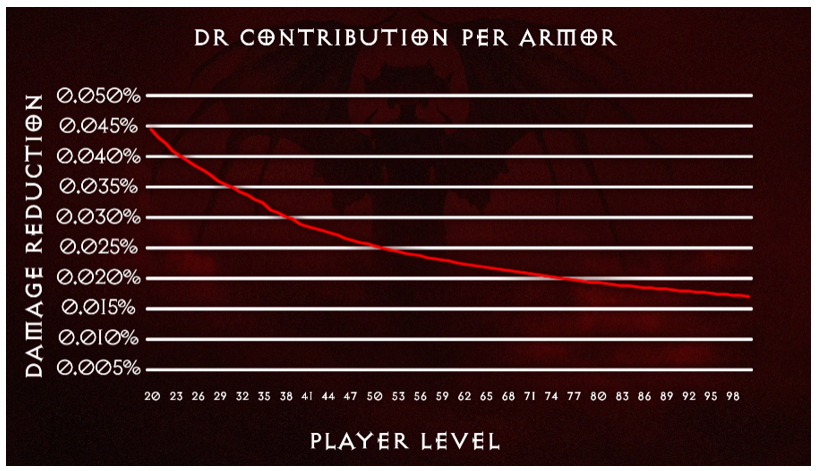 Diablo 4 Damage Reduction Contribution Per Armor