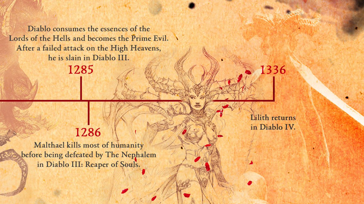 Diablo 4 Sanctuary History