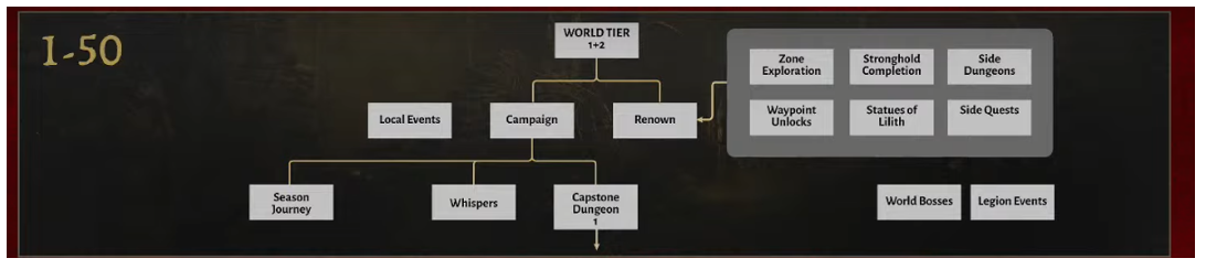 Diablo 4 Launch Content Progression - Diablo 4