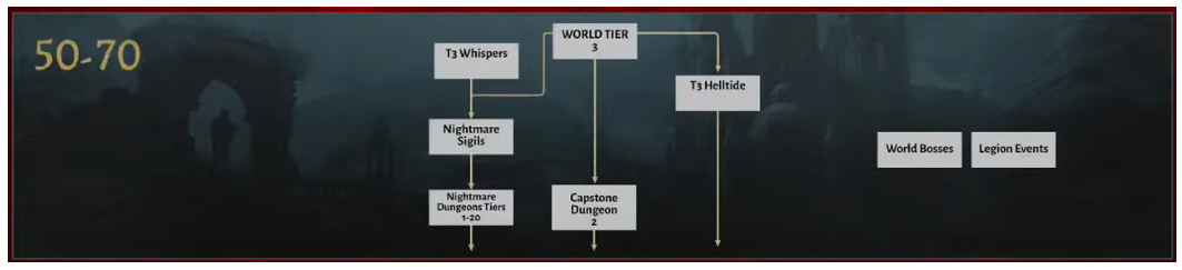 Diablo 4 Launch Content Progression - Diablo 4