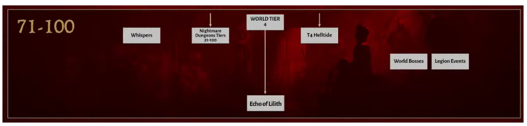 Diablo 4 Launch Content Progression - Diablo 4