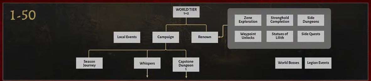 Season 2 Content Progression - Diablo 4