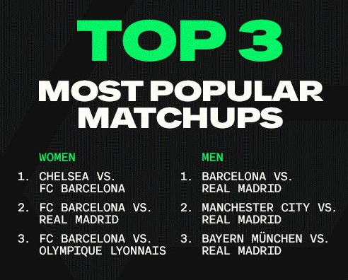 FC 24 Top 3 Most Popular Matchups