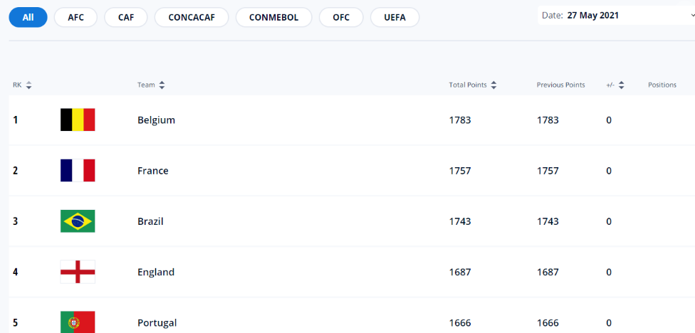 How does FC 24 rank national teams