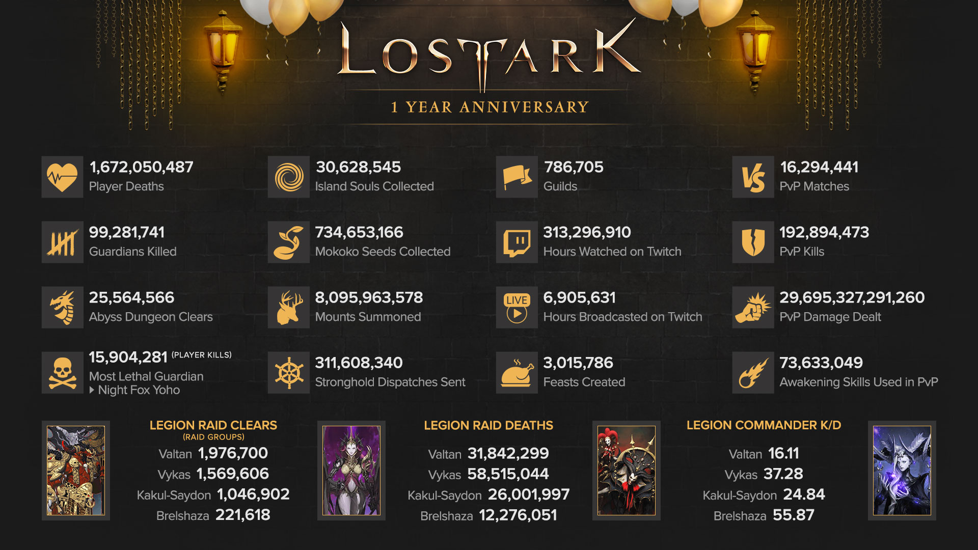 Lost Ark Total Players