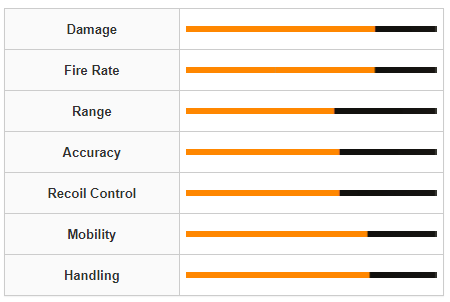 Modern Warfare 3 Kastov-74u Weapon Stats