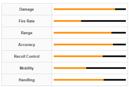 Modern Warfare 3 Victus XMR Weapon Stats