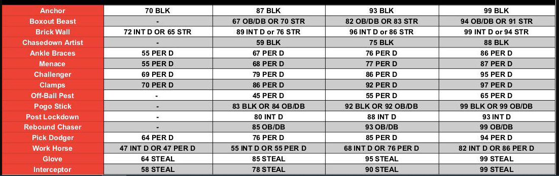 NBA 2K23 Attribute Thresholds