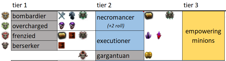 PoE Empowering Minions Recipe