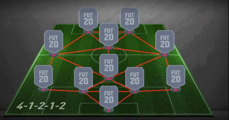 FC 24 4-1-2-1-2 Formation