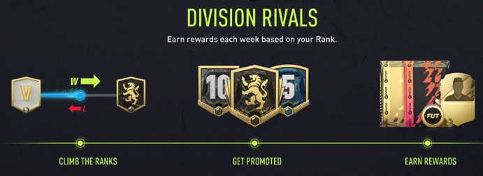 FIFA 22 Division Rivals Explained