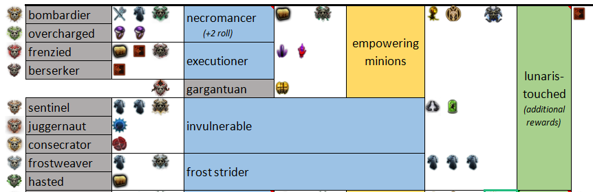 PoE Lunaris-touched Recipe