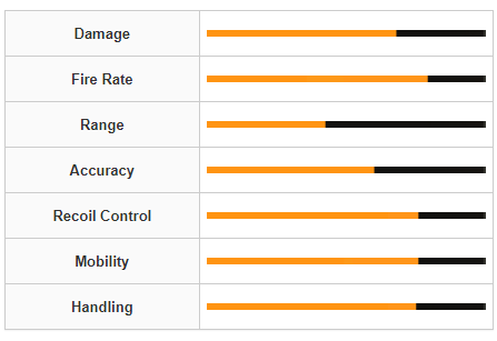 Modern Warfare 3 PDSW 528 Weapon Stats