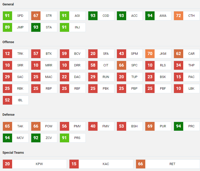 Stephon Gilmore Attributes